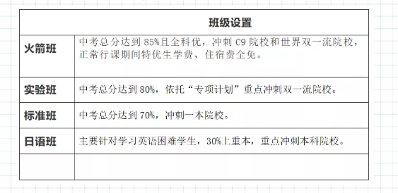 2022年巴中市光正實(shí)驗(yàn)學(xué)校班級(jí)如何設(shè)置？