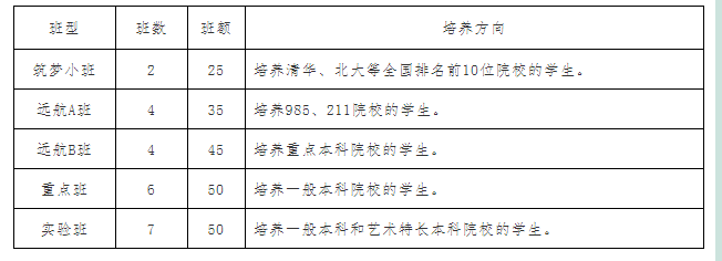 2022年巴中市恩陽(yáng)中學(xué)班級(jí)如何設(shè)置？