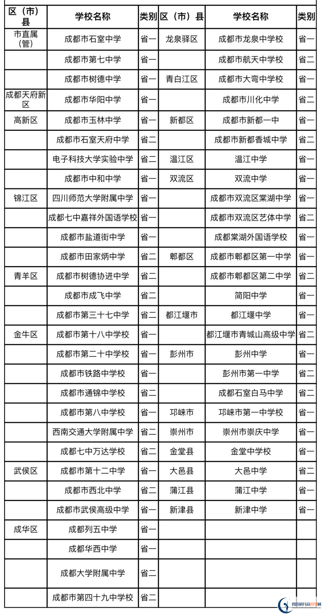 成都中考名詞解釋：國重、省一級、省二級、市級