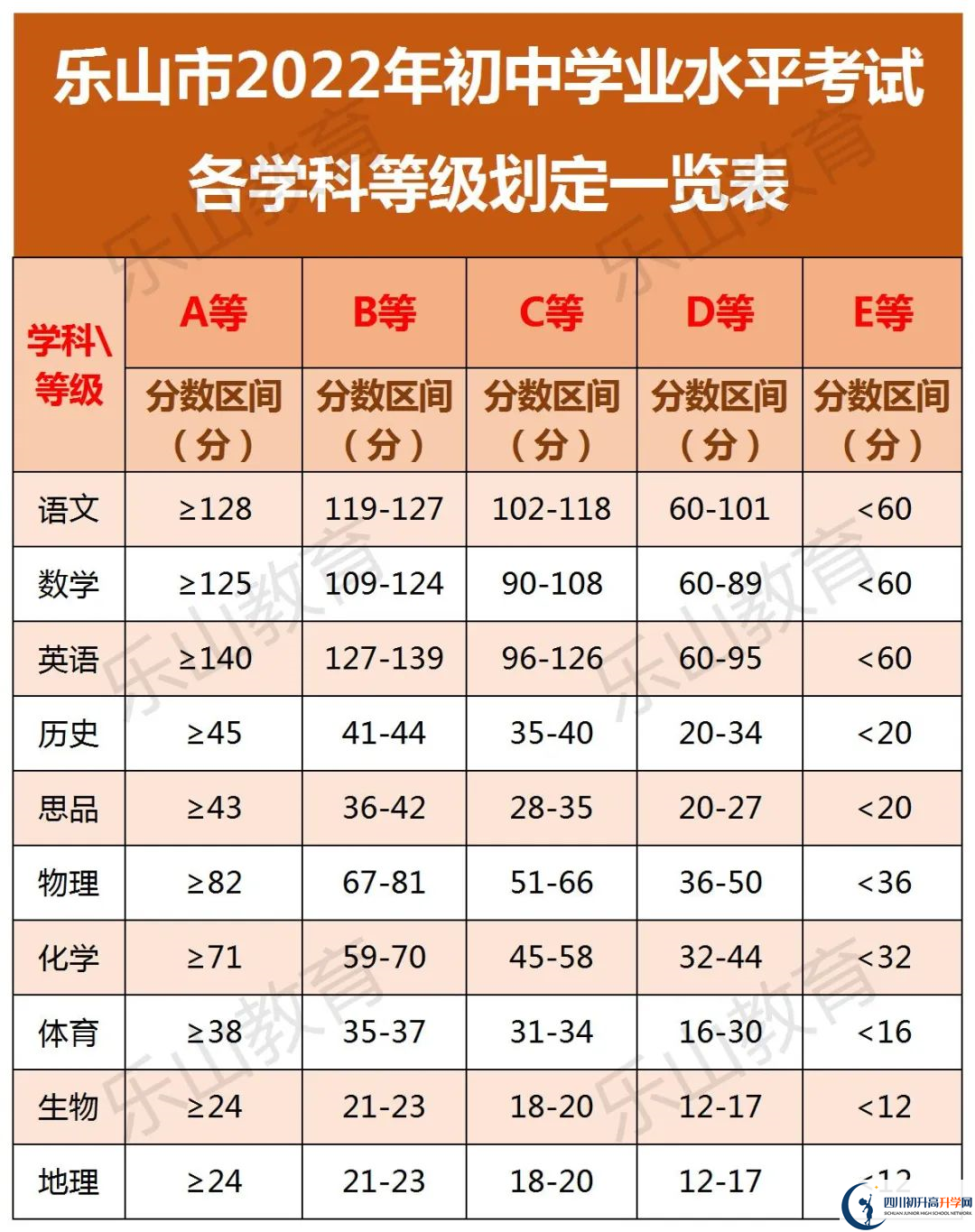 2022年樂山市峨眉山市第一中學(xué)中考錄取分?jǐn)?shù)線是多少？