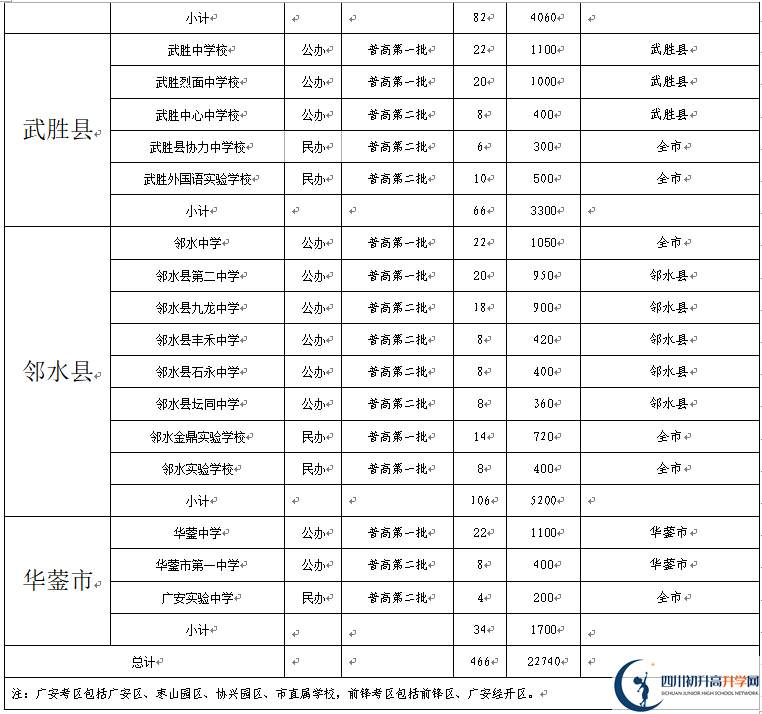 2022年廣安市中考錄取比例是多少？