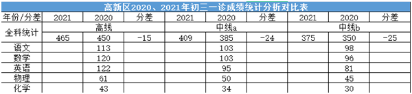 2022年成都中考二診考試有何變化？
