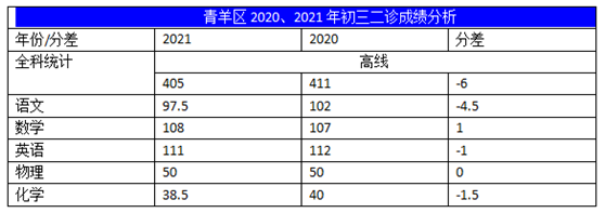 2022年成都中考二診考試有何變化？