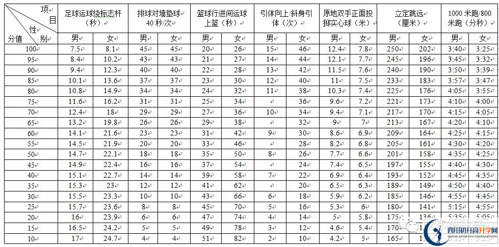 2022年成都市新津縣中考最新政策，有何變化？