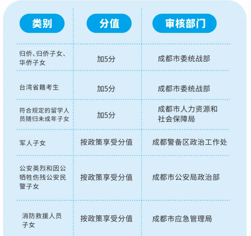 2022年成都市金堂縣中考加分如何申請(qǐng)辦理，資料獲取