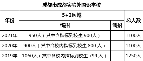 成都市成都實(shí)驗(yàn)外國語學(xué)校2022年招生計(jì)劃是多少？