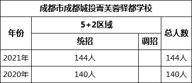 成都市成都城投菁芙蓉驛都學校2022年招生人數(shù)是多少？