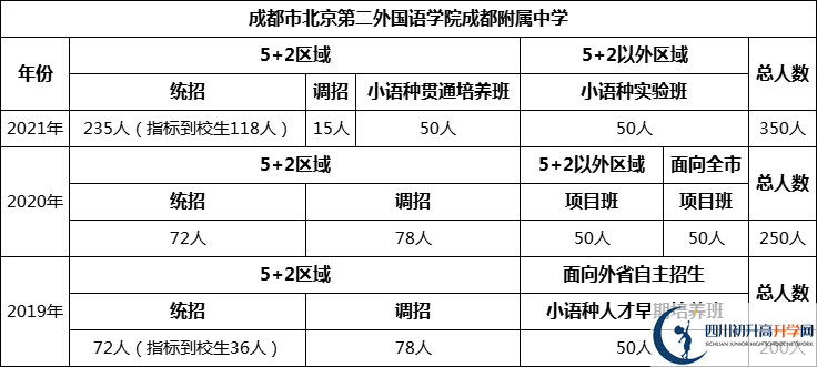 成都市北二外國語學(xué)院成都附屬中學(xué)2022年招生人數(shù)是多少？