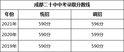 成都市成都二十中2022年中考錄取分數(shù)線是多少？