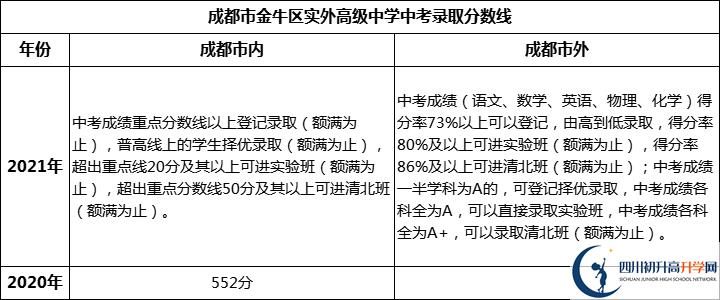 成都市金牛區(qū)實外高級中學2022年中考錄取分數(shù)線是多少？
