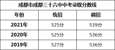 成都市成都三十六中2022年中考錄取分?jǐn)?shù)線是多少？