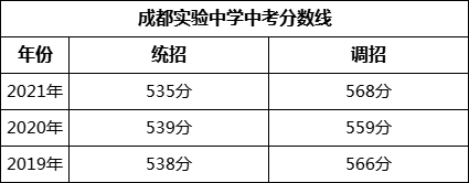 成都市成都實驗中學(xué)2022年招生簡章