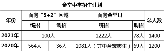 成都市金堂中學2022年招生政策