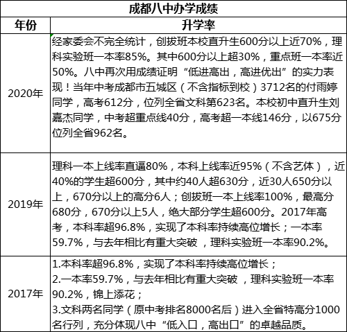 成都市成都八中高考升學(xué)率是多少？