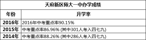 成都市天府新區(qū)師大一中高考升學(xué)率是多少？