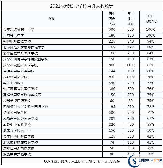 2022年成都市錦江區(qū)私立學(xué)校中考升學(xué)率是多少？