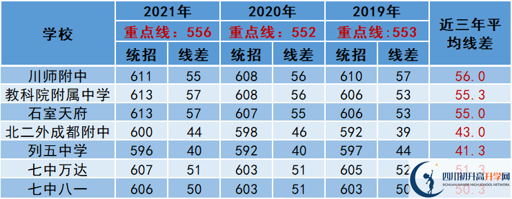 2022年成都市龍泉驛區(qū)中考多少分能上重點？
