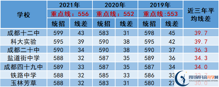 2022年成都市龍泉驛區(qū)中考多少分能上重點？