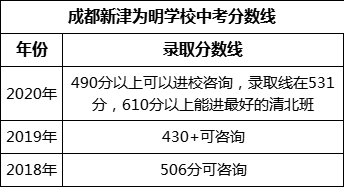 成都市成都新津為明學校2022年中考錄取分數(shù)線是多少？