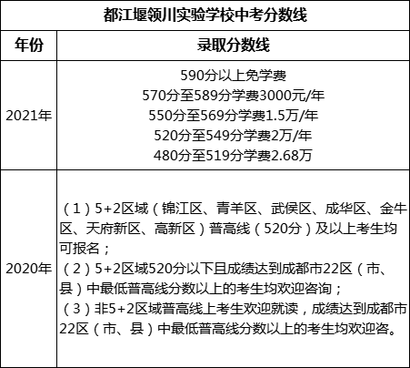 成都市都江堰領(lǐng)川實(shí)驗(yàn)學(xué)校2022年中考錄取分?jǐn)?shù)線是多少？