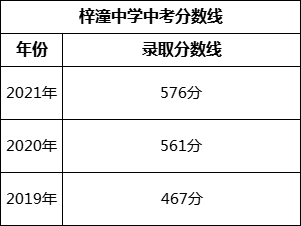 綿陽(yáng)市梓潼中學(xué)2022年中考錄取分?jǐn)?shù)線是多少？